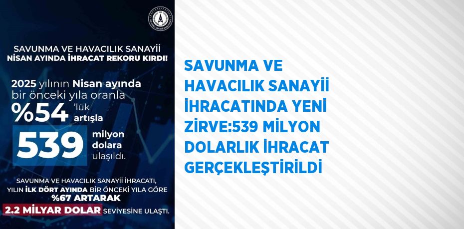 SAVUNMA VE HAVACILIK SANAYİİ İHRACATINDA YENİ ZİRVE:539 MİLYON DOLARLIK İHRACAT GERÇEKLEŞTİRİLDİ