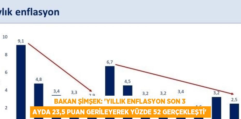 BAKAN ŞİMŞEK: 'YILLIK ENFLASYON SON 3 AYDA 23,5 PUAN GERİLEYEREK YÜZDE 52 GERÇEKLEŞTİ'