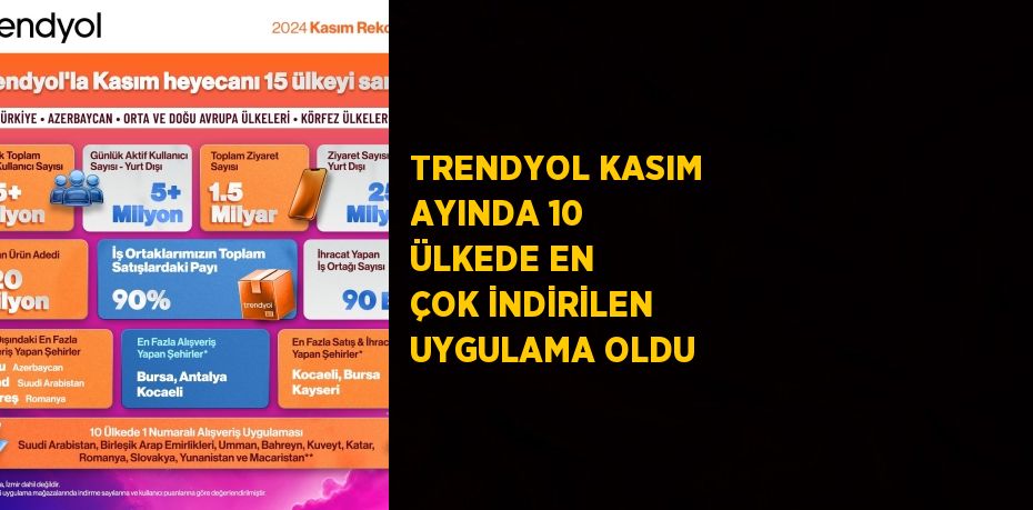 TRENDYOL KASIM AYINDA 10 ÜLKEDE EN ÇOK İNDİRİLEN UYGULAMA OLDU