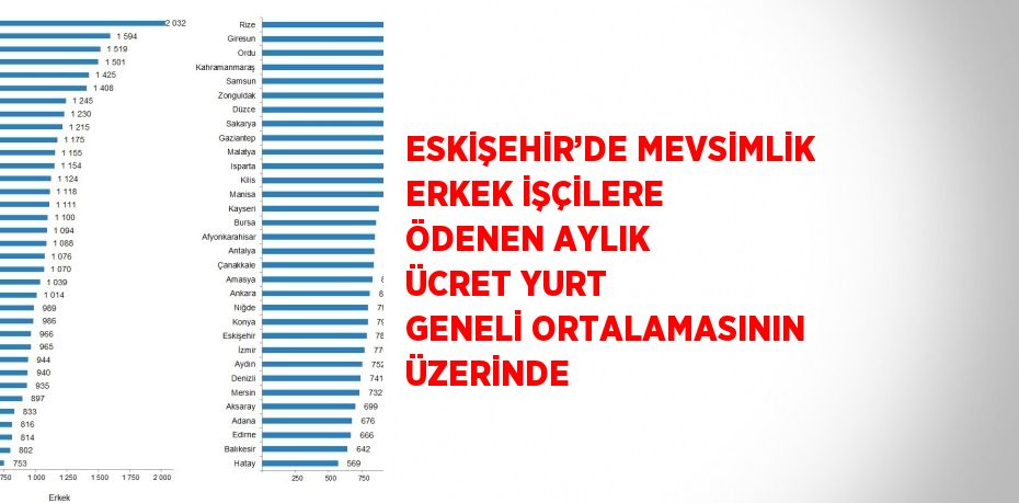 ESKİŞEHİR’DE MEVSİMLİK ERKEK İŞÇİLERE ÖDENEN AYLIK ÜCRET YURT GENELİ ORTALAMASININ ÜZERİNDE