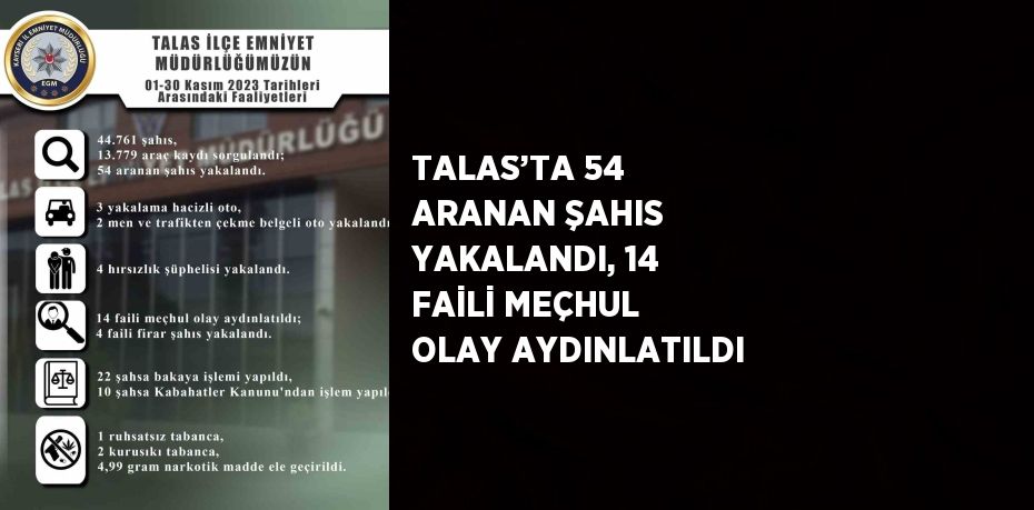 TALAS’TA 54 ARANAN ŞAHIS YAKALANDI, 14 FAİLİ MEÇHUL OLAY AYDINLATILDI