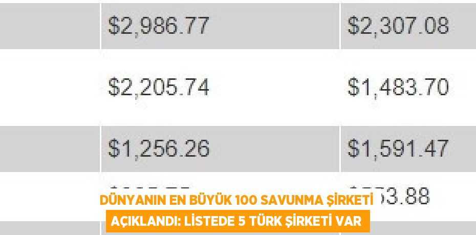 DÜNYANIN EN BÜYÜK 100 SAVUNMA ŞİRKETİ AÇIKLANDI: LİSTEDE 5 TÜRK ŞİRKETİ VAR