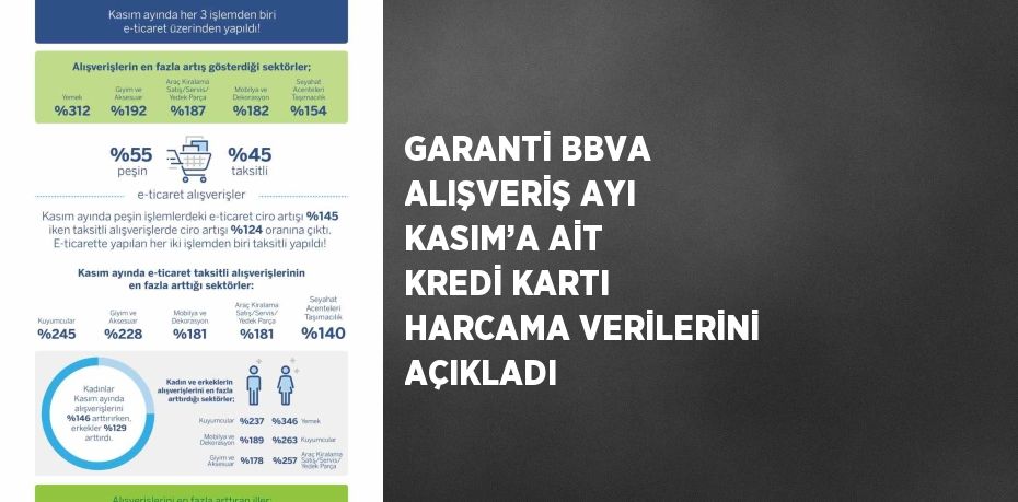 GARANTİ BBVA ALIŞVERİŞ AYI KASIM’A AİT KREDİ KARTI HARCAMA VERİLERİNİ AÇIKLADI