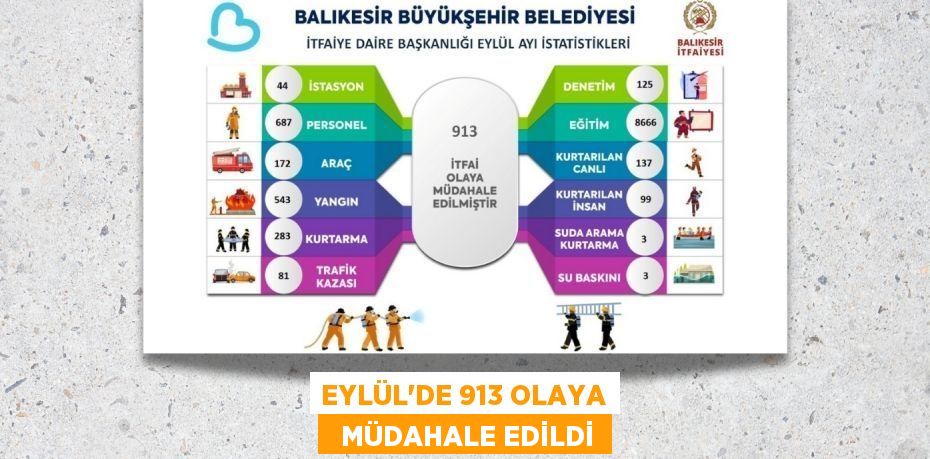 EYLÜL'DE 913 OLAYA   MÜDAHALE EDİLDİ