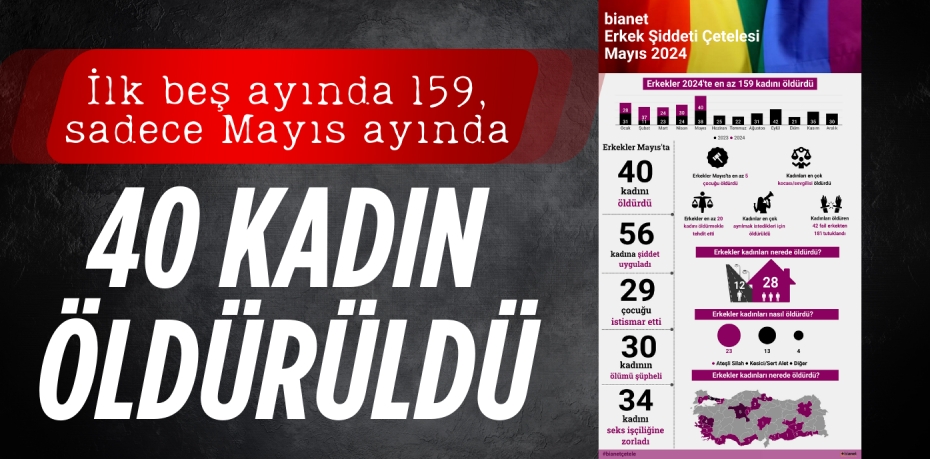 İlk beş ayında 159, sadece Mayıs ayında  40 kadın öldürüldü