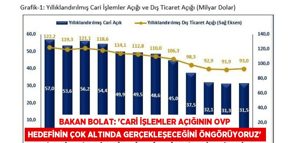 BAKAN BOLAT: 'CARİ İŞLEMLER AÇIĞININ OVP HEDEFİNİN ÇOK ALTINDA GERÇEKLEŞECEĞİNİ ÖNGÖRÜYORUZ'