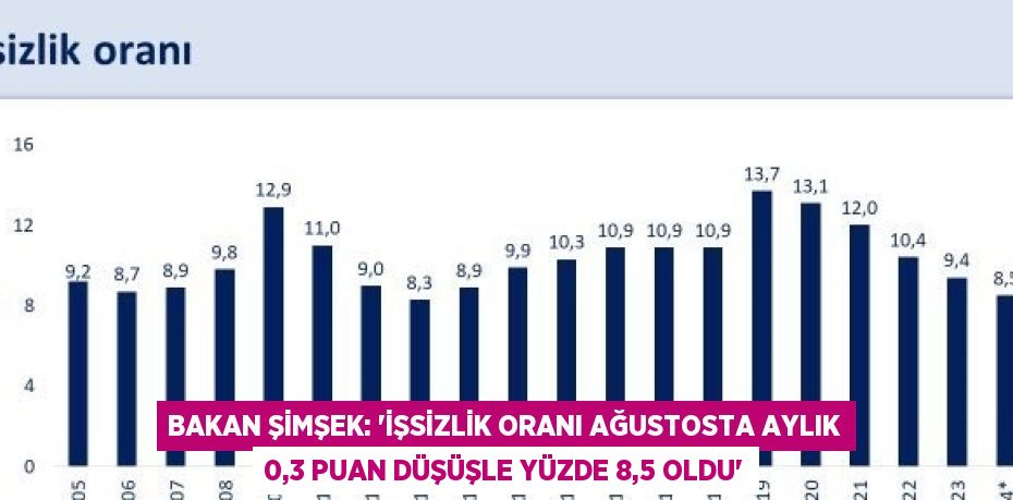 BAKAN ŞİMŞEK: 'İŞSİZLİK ORANI AĞUSTOSTA AYLIK 0,3 PUAN DÜŞÜŞLE YÜZDE 8,5 OLDU'