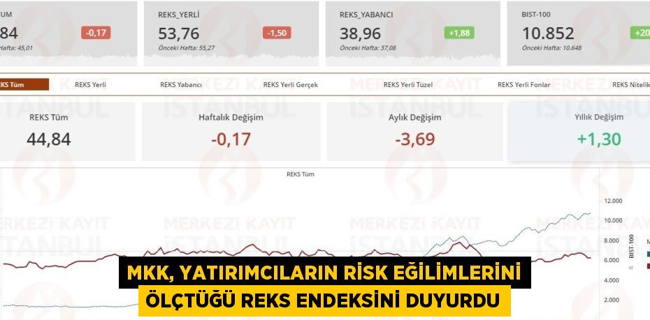 MKK, YATIRIMCILARIN RİSK EĞİLİMLERİNİ ÖLÇTÜĞÜ REKS ENDEKSİNİ DUYURDU