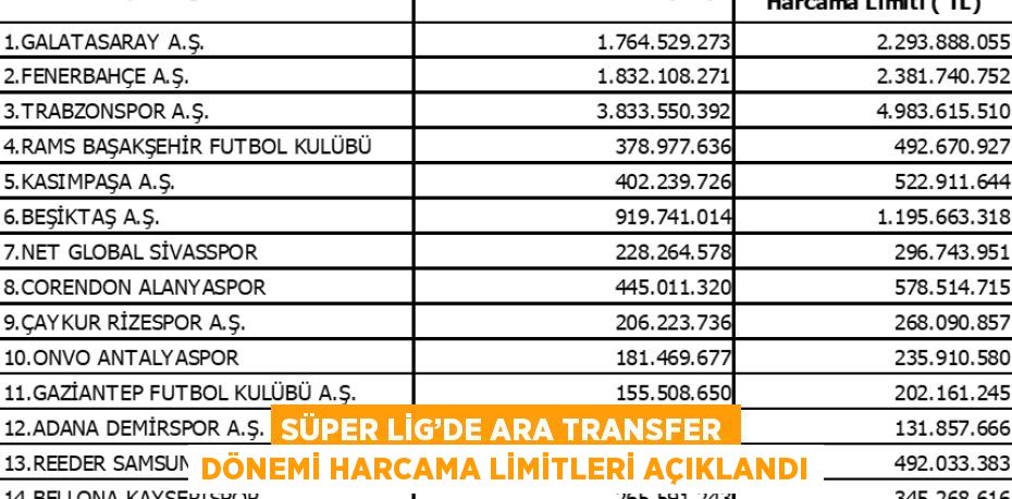 SÜPER LİG’DE ARA TRANSFER DÖNEMİ HARCAMA LİMİTLERİ AÇIKLANDI