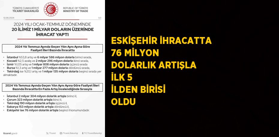 ESKİŞEHİR İHRACATTA 76 MİLYON DOLARLIK ARTIŞLA İLK 5 İLDEN BİRİSİ OLDU