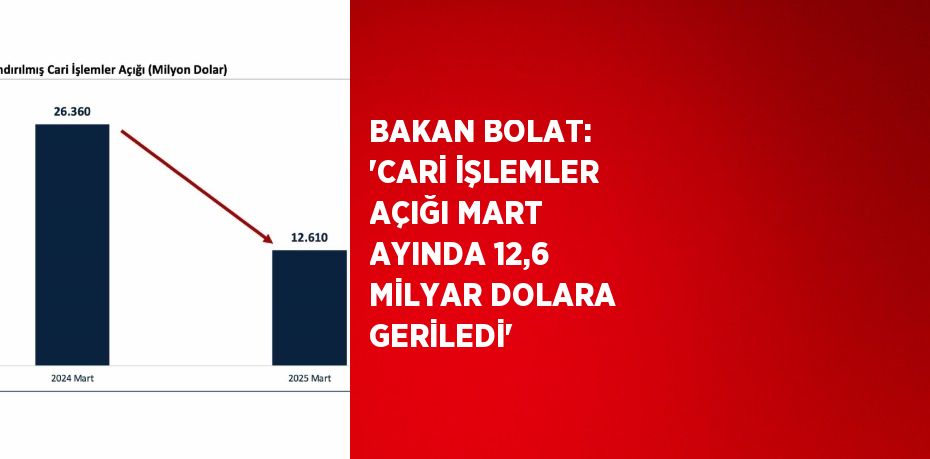BAKAN BOLAT: 'CARİ İŞLEMLER AÇIĞI MART AYINDA 12,6 MİLYAR DOLARA GERİLEDİ'