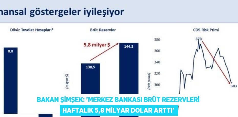 BAKAN ŞİMŞEK: 'MERKEZ BANKASI BRÜT REZERVLERİ HAFTALIK 5,8 MİLYAR DOLAR ARTTI'