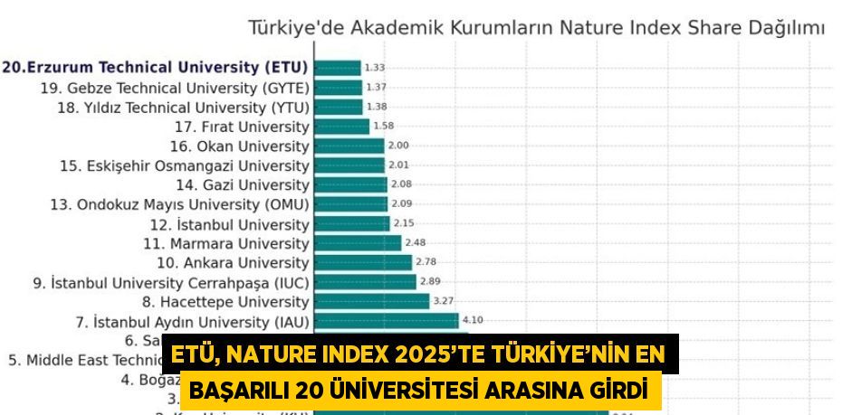 ETÜ, NATURE INDEX 2025’TE TÜRKİYE’NİN EN BAŞARILI 20 ÜNİVERSİTESİ ARASINA GİRDİ