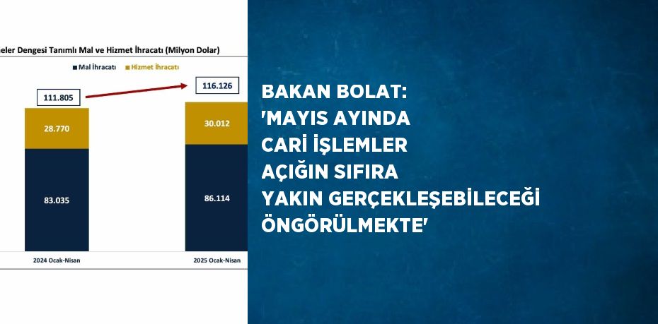 BAKAN BOLAT: 'MAYIS AYINDA CARİ İŞLEMLER AÇIĞIN SIFIRA YAKIN GERÇEKLEŞEBİLECEĞİ ÖNGÖRÜLMEKTE'