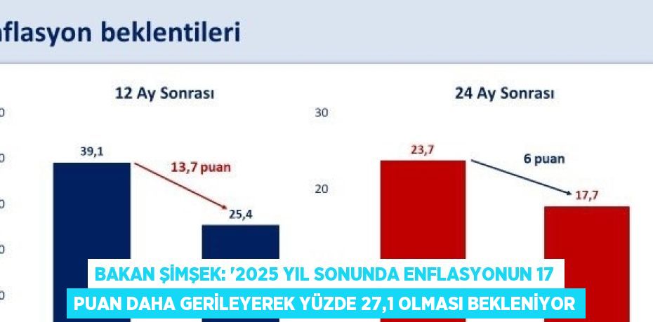 BAKAN ŞİMŞEK: '2025 YIL SONUNDA ENFLASYONUN 17 PUAN DAHA GERİLEYEREK YÜZDE 27,1 OLMASI BEKLENİYOR