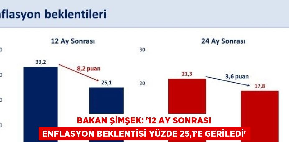 BAKAN ŞİMŞEK: '12 AY SONRASI ENFLASYON BEKLENTİSİ YÜZDE 25,1’E GERİLEDİ'