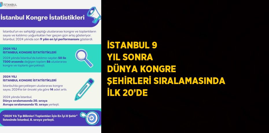 İSTANBUL 9 YIL SONRA DÜNYA KONGRE ŞEHİRLERİ SIRALAMASINDA İLK 20’DE