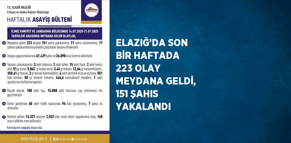 ELAZIĞ’DA SON BİR HAFTADA 223 OLAY MEYDANA GELDİ, 151 ŞAHIS YAKALANDI
