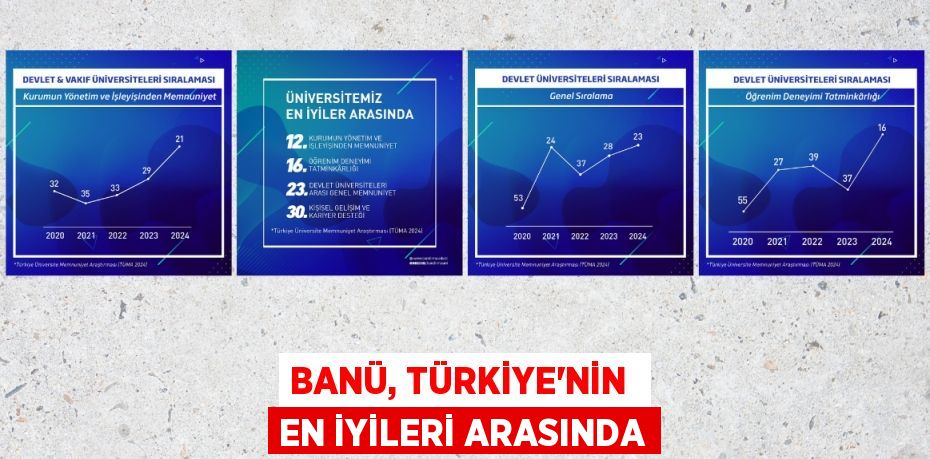 BANÜ, TÜRKİYE'NİN  EN İYİLERİ ARASINDA