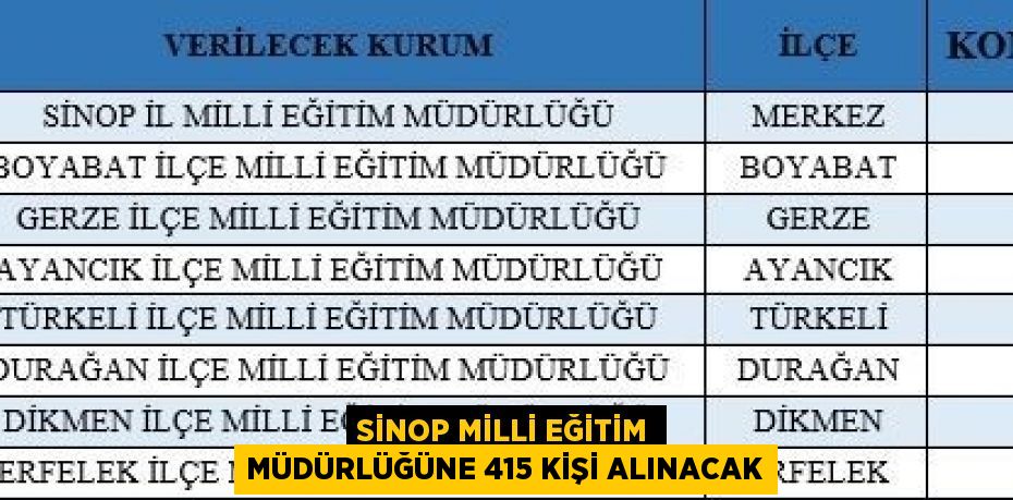 SİNOP MİLLİ EĞİTİM MÜDÜRLÜĞÜNE 415 KİŞİ ALINACAK