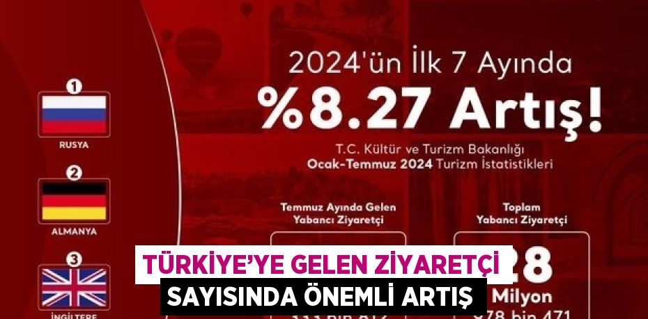 TÜRKİYE’YE GELEN ZİYARETÇİ SAYISINDA ÖNEMLİ ARTIŞ