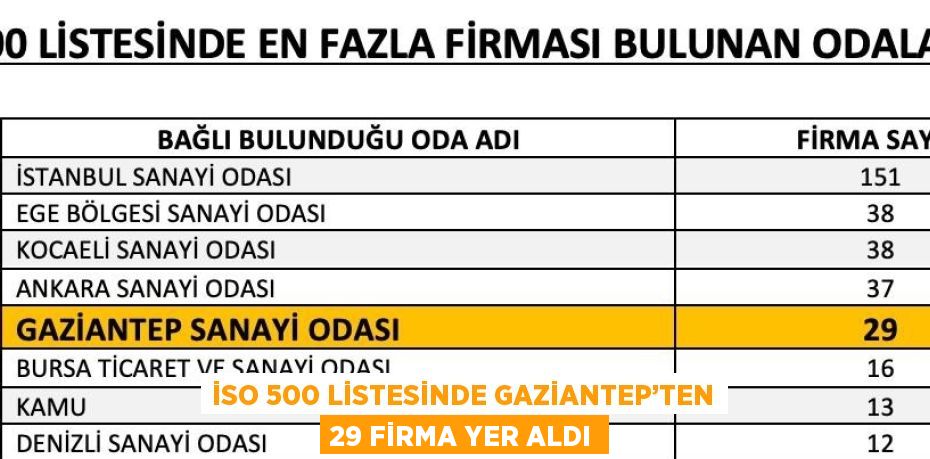 İSO 500 LİSTESİNDE GAZİANTEP’TEN 29 FİRMA YER ALDI