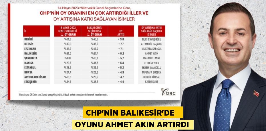 CHP’NİN BALIKESİR’DE   OYUNU AHMET AKIN ARTIRDI