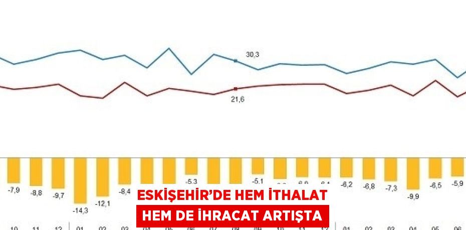 ESKİŞEHİR’DE HEM İTHALAT HEM DE İHRACAT ARTIŞTA