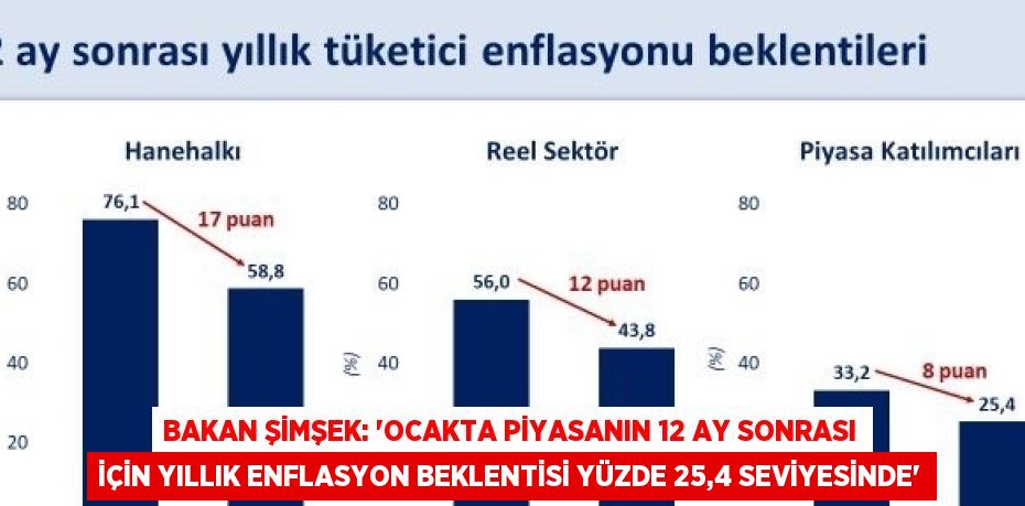 BAKAN ŞİMŞEK: 'OCAKTA PİYASANIN 12 AY SONRASI İÇİN YILLIK ENFLASYON BEKLENTİSİ YÜZDE 25,4 SEVİYESİNDE'