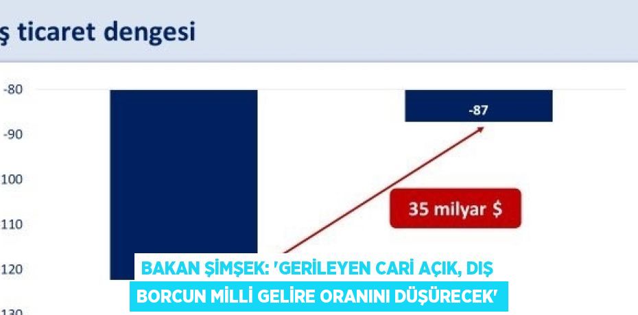 BAKAN ŞİMŞEK: 'GERİLEYEN CARİ AÇIK, DIŞ BORCUN MİLLİ GELİRE ORANINI DÜŞÜRECEK'