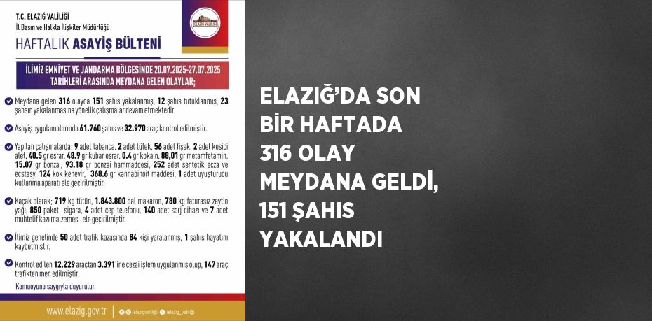 ELAZIĞ’DA SON BİR HAFTADA 316 OLAY MEYDANA GELDİ, 151 ŞAHIS YAKALANDI