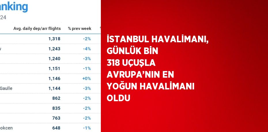 İSTANBUL HAVALİMANI, GÜNLÜK BİN 318 UÇUŞLA AVRUPA’NIN EN YOĞUN HAVALİMANI OLDU