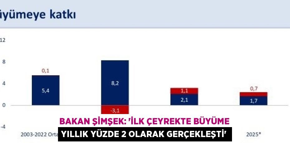 BAKAN ŞİMŞEK: 'İLK ÇEYREKTE BÜYÜME YILLIK YÜZDE 2 OLARAK GERÇEKLEŞTİ'