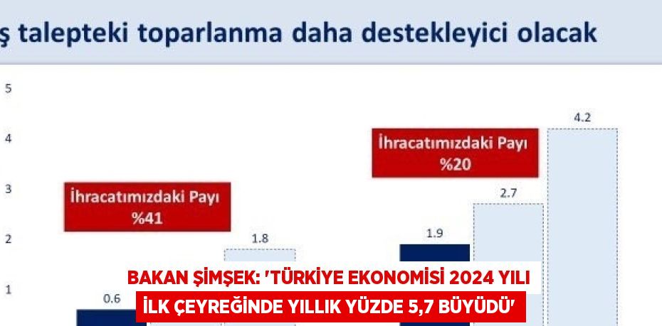 BAKAN ŞİMŞEK: 'TÜRKİYE EKONOMİSİ 2024 YILI İLK ÇEYREĞİNDE YILLIK YÜZDE 5,7 BÜYÜDÜ'