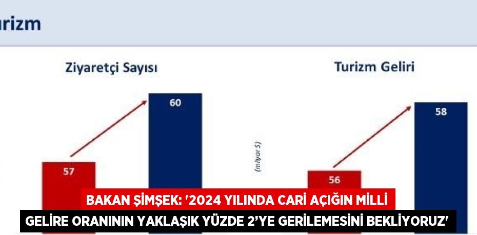 BAKAN ŞİMŞEK: '2024 YILINDA CARİ AÇIĞIN MİLLİ GELİRE ORANININ YAKLAŞIK YÜZDE 2’YE GERİLEMESİNİ BEKLİYORUZ'