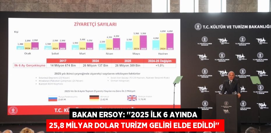 Bakan Ersoy: ‘‘2025 ilk 6 ayında 25,8 milyar dolar turizm geliri elde edildi’’