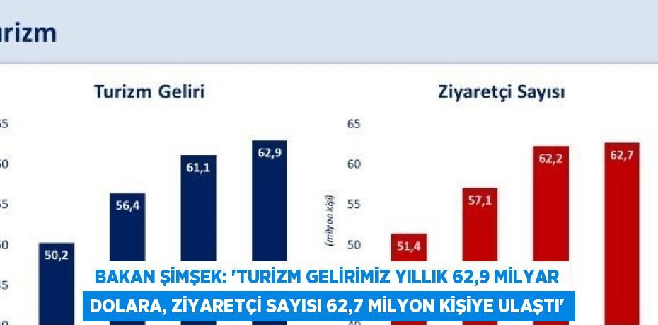 BAKAN ŞİMŞEK: 'TURİZM GELİRİMİZ YILLIK 62,9 MİLYAR DOLARA, ZİYARETÇİ SAYISI 62,7 MİLYON KİŞİYE ULAŞTI'