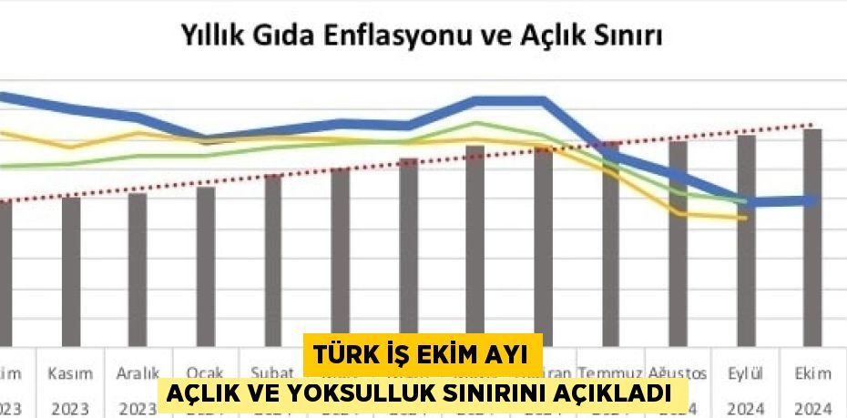 TÜRK İŞ EKİM AYI AÇLIK VE YOKSULLUK SINIRINI AÇIKLADI