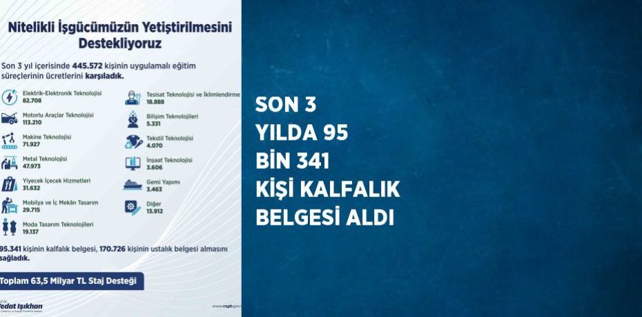 SON 3 YILDA 95 BİN 341 KİŞİ KALFALIK BELGESİ ALDI
