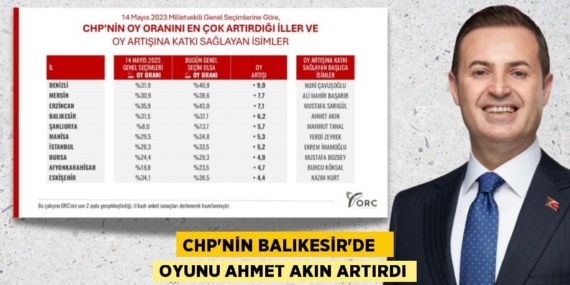 CHP’NİN BALIKESİR’DE   OYUNU AHMET AKIN ARTIRDI
