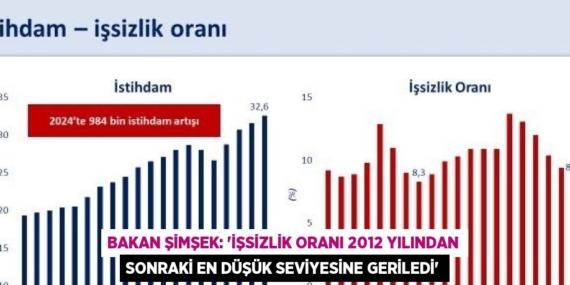 BAKAN ŞİMŞEK: ‘İŞSİZLİK ORANI 2012 YILINDAN SONRAKİ EN DÜŞÜK SEVİYESİNE GERİLEDİ’