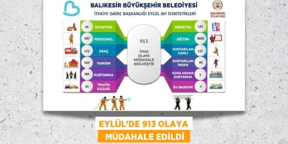 EYLÜL’DE 913 OLAYA   MÜDAHALE EDİLDİ