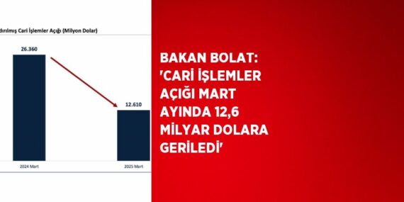 BAKAN BOLAT: ‘CARİ İŞLEMLER AÇIĞI MART AYINDA 12,6 MİLYAR DOLARA GERİLEDİ’