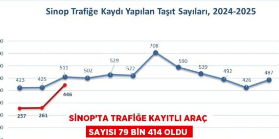 SİNOP’TA TRAFİĞE KAYITLI ARAÇ SAYISI 79 BİN 414 OLDU
