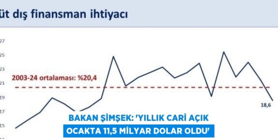 BAKAN ŞİMŞEK: ‘YILLIK CARİ AÇIK OCAKTA 11,5 MİLYAR DOLAR OLDU’
