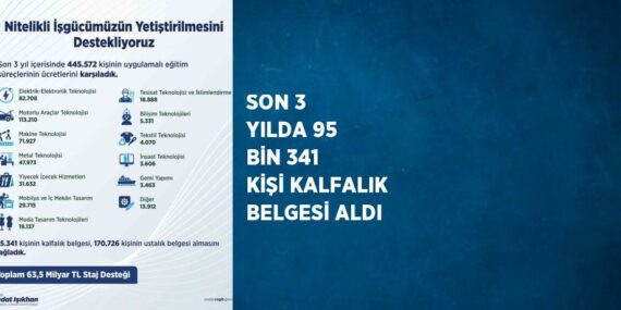 SON 3 YILDA 95 BİN 341 KİŞİ KALFALIK BELGESİ ALDI