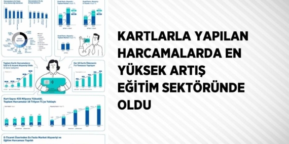 KARTLARLA YAPILAN HARCAMALARDA EN YÜKSEK ARTIŞ EĞİTİM SEKTÖRÜNDE OLDU