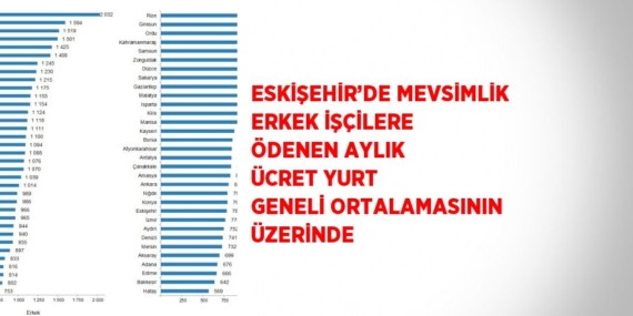 ESKİŞEHİR’DE MEVSİMLİK ERKEK İŞÇİLERE ÖDENEN AYLIK ÜCRET YURT GENELİ ORTALAMASININ ÜZERİNDE