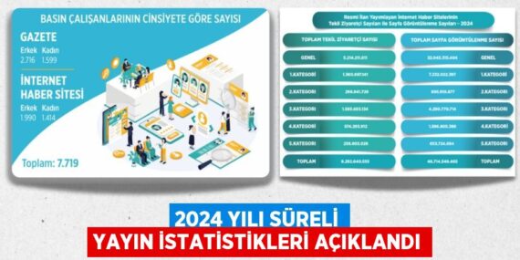 2024 Yılı Süreli Yayın İstatistikleri açıklandı