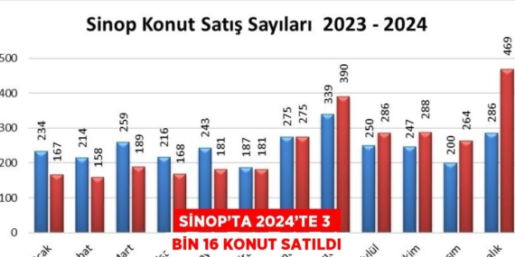 SİNOP’TA 2024’TE 3 BİN 16 KONUT SATILDI